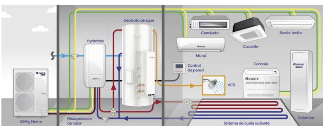 Sistema GMV5 Home